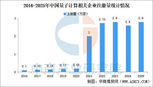 2026年中国量子计算行业大数据分析 企业注册量呈阶梯式上升态势